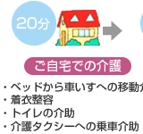 ご自宅での介護 20分 ・ベッドから車いすへの移動介助・着衣整容・トイレの介助・介護タクシーへの乗車介助 