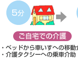 ご自宅での介護 5分 ・ベッドから車いすへの移動介助・介護タクシーへの乗車介助 