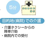 目的地(病院)での介護 5分 ・介護タクシーからの降車介助・病院内での受付 